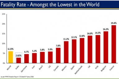 India is now among the Lowest in the World in Terms of COVID-19 Fatality Rate
